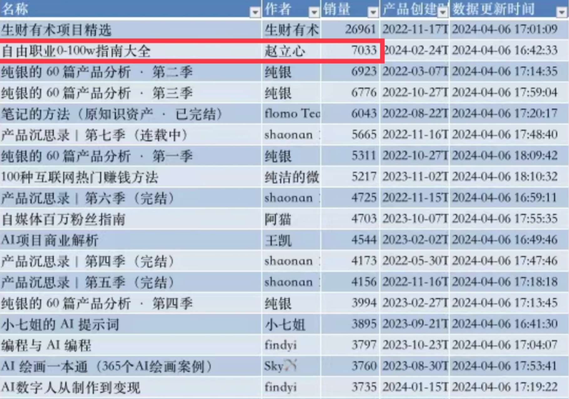 图片[1]-【2024.11.17】自由职业指数型增长标准打法:用10元单品，一周引 流5000+新用户，撬动近50万收益-朝晞项目网