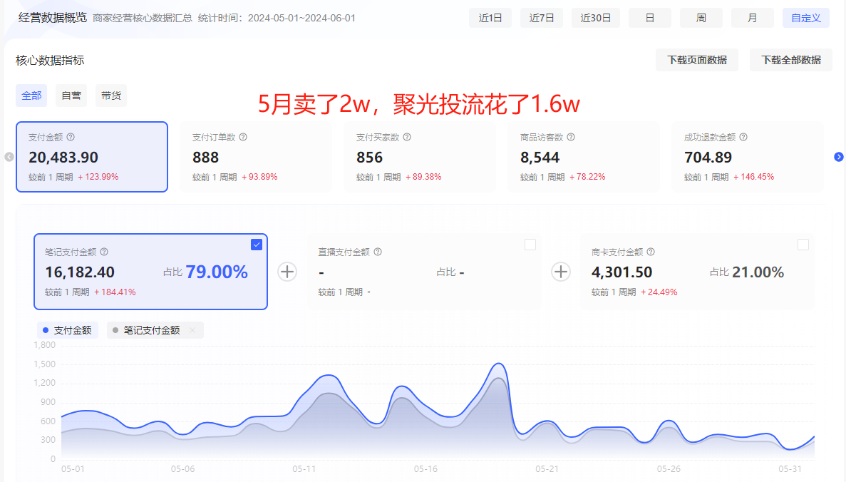 图片[2]-【2024.12.05】洞悉蓝海搜索需求，把小红书当淘宝，卖虚拟资料，实现被动收入闭环，实战复盘-朝晞项目网