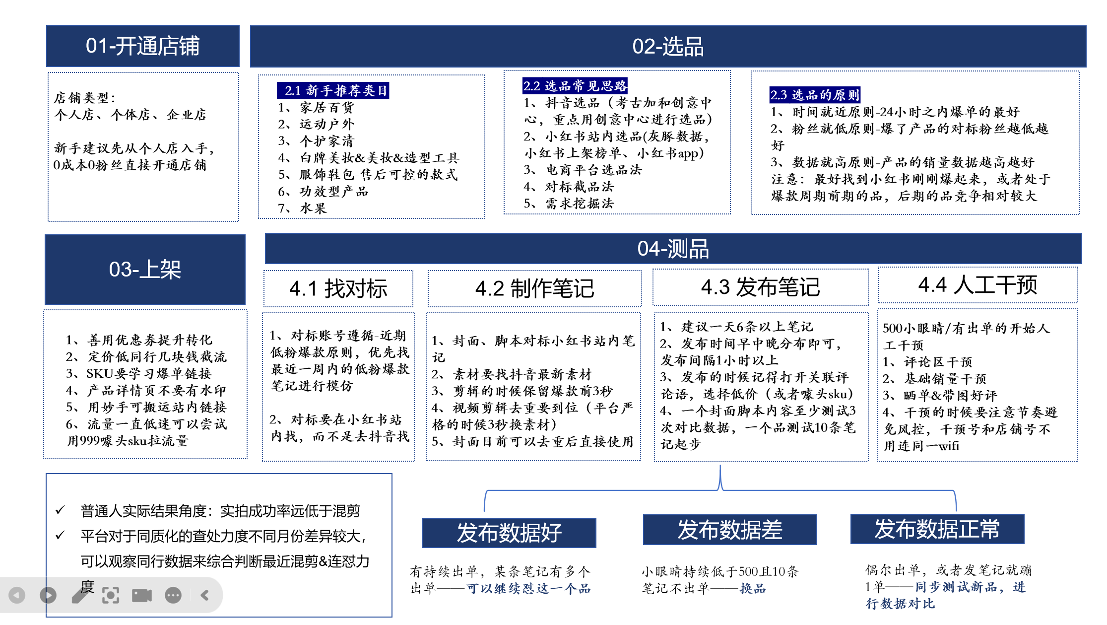 图片[1]-【2024.12.06】小红书电商项目全流程拆解，0基础小白也可以看懂，全文7000字的实操复盘-朝晞项目网